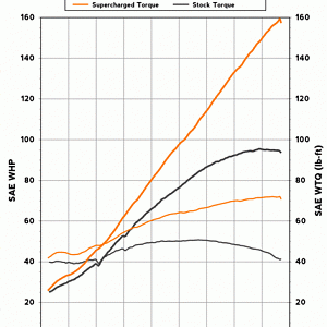 A&a performance 2024 supercharger vfr800